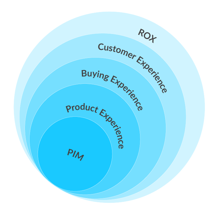 PIM-pillar-graphic-growth