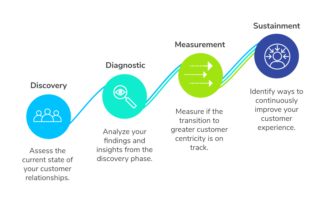 Product Information Management - The Foundation For Customer Centricity