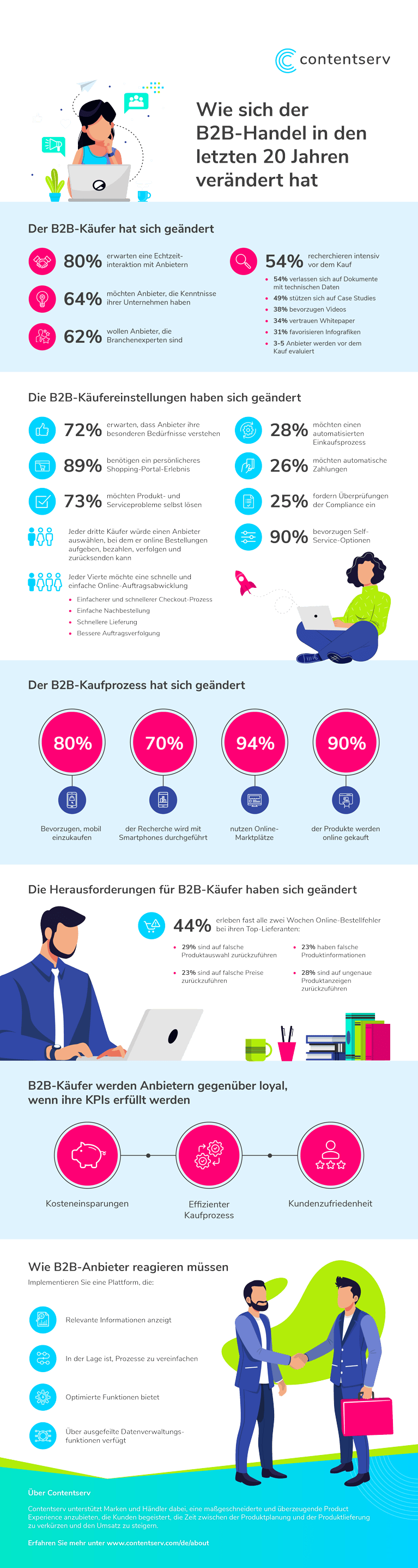 Infografik – Wie sich der B2B-Handel in den letzten 20 Jahren verändert hat