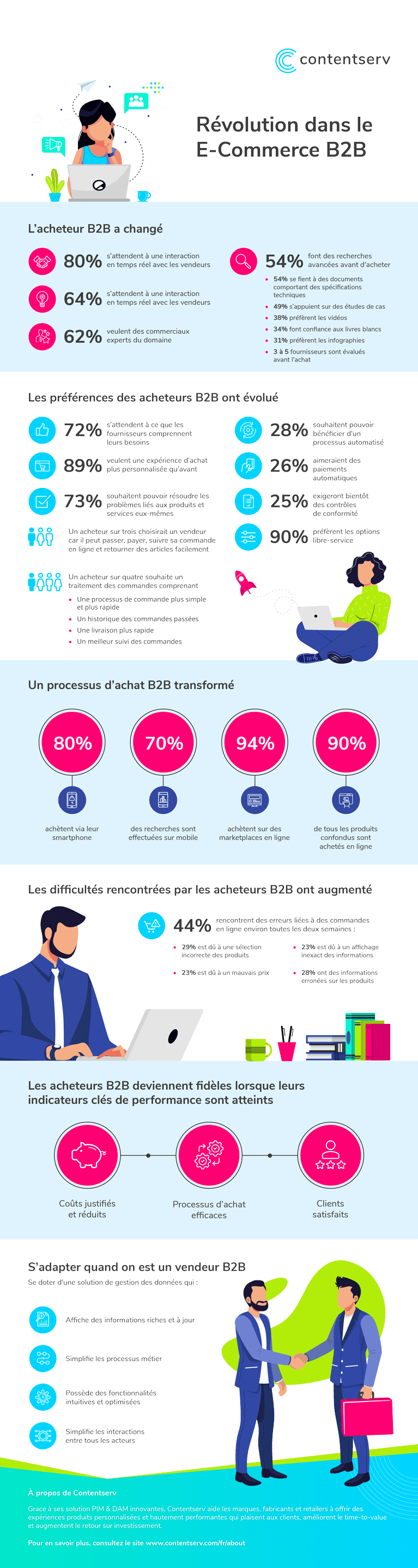 Infographie - Révolution dans le commerce B2B